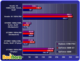 ATi Radeon X700 vs. GeForce 6600 GT