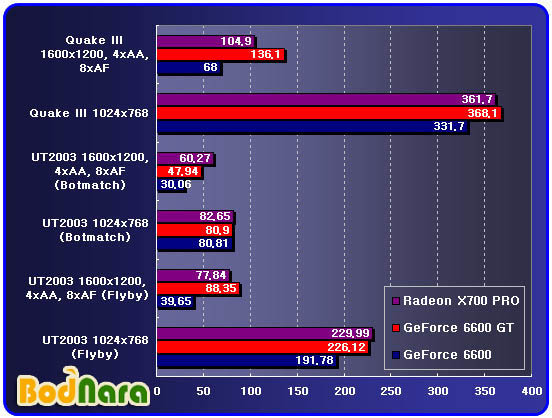 ATi Radeon X700 vs. GeForce 6600 GT