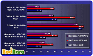 ATi Radeon X700 vs. GeForce 6600 GT