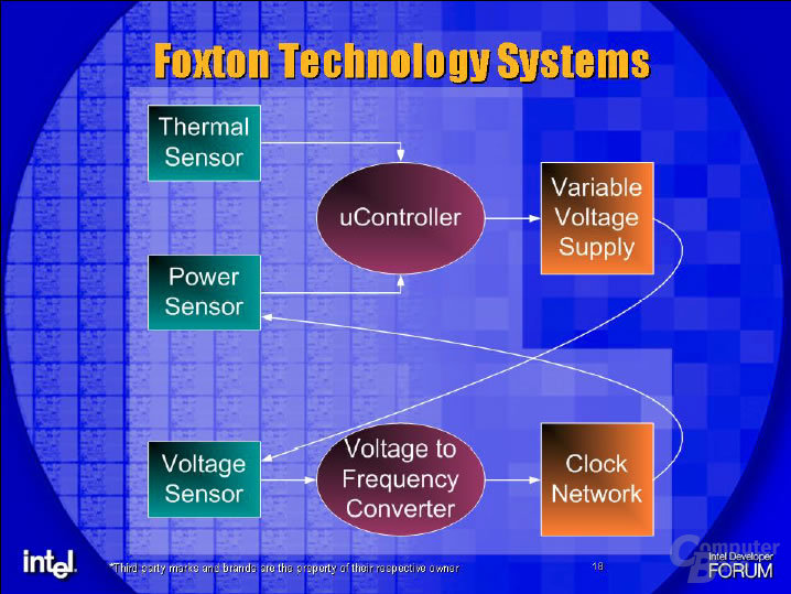 Intels Foxton-Technolgie - So gehts