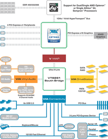 K8T890 Blockdiagramm