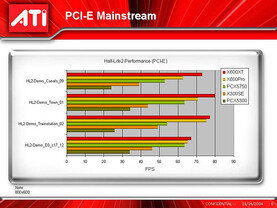 Half-Life 2 - fimeninterne Benchmarks von ATi | Quelle: Chip Online