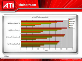 Half-Life 2 - fimeninterne Benchmarks von ATi | Quelle: Chip Online