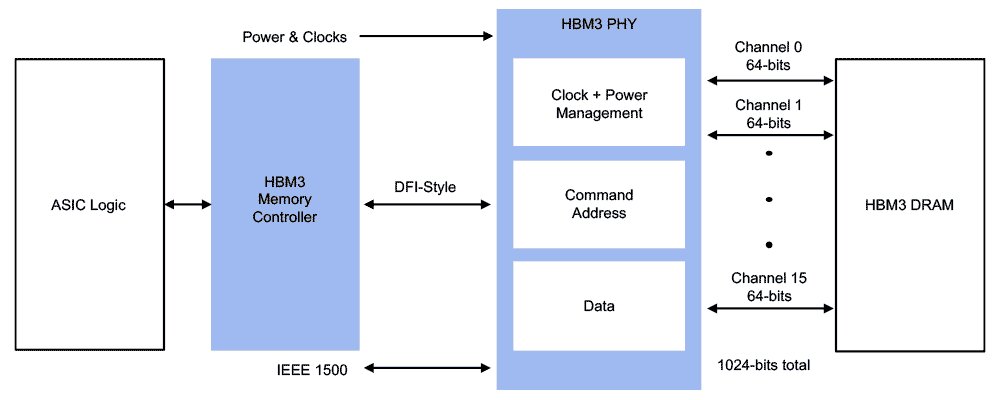 HBM3-Memory-Subsystem
