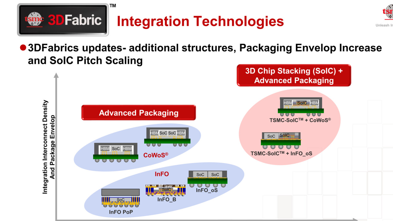 Hot Chips 33: TSMC zu Packaging, Kühlung und Silicon Photonics