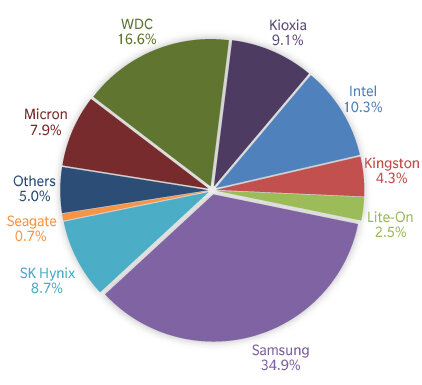 Marktanteile SSD-Hersteller Q2 2021 nach Absatz (Exabyte)
