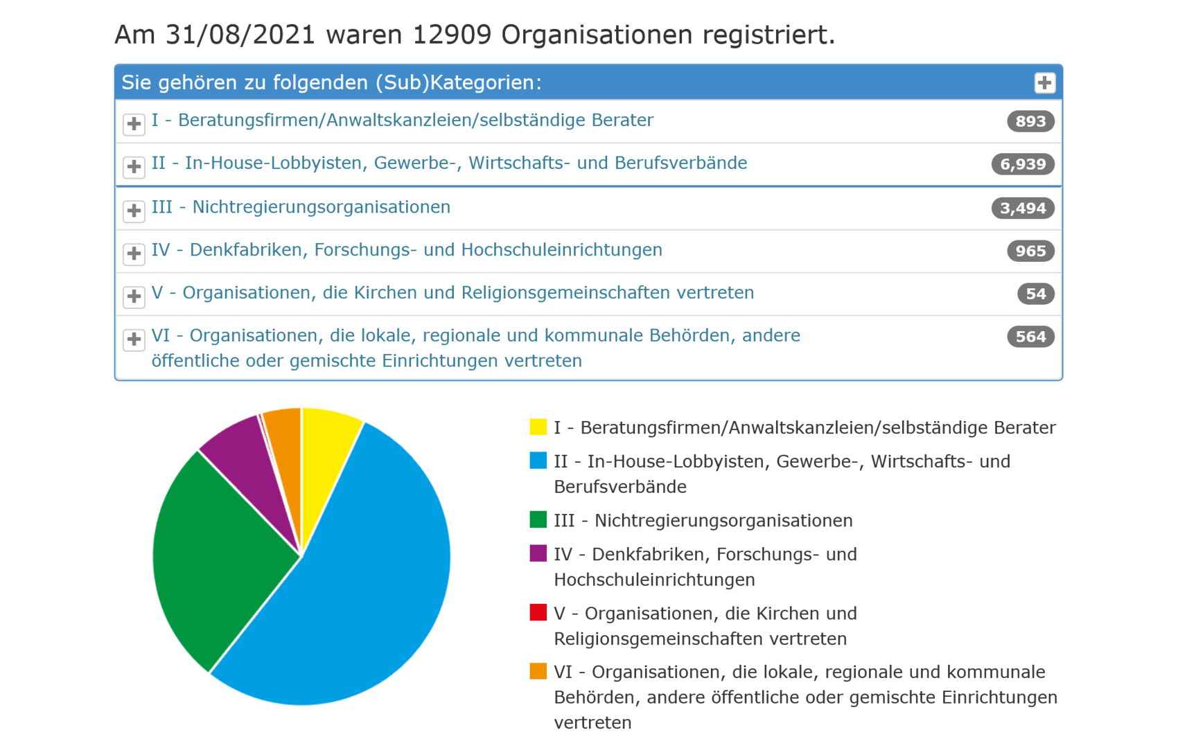 Aktuell sind 12.909 Organisationen im EU-Lobbyregister gemeldet