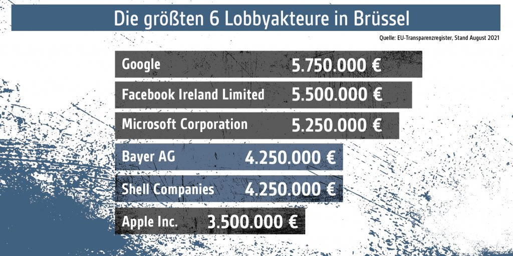 Die Top 6 aus dem EU-Transparenzregister für Lobbyismus