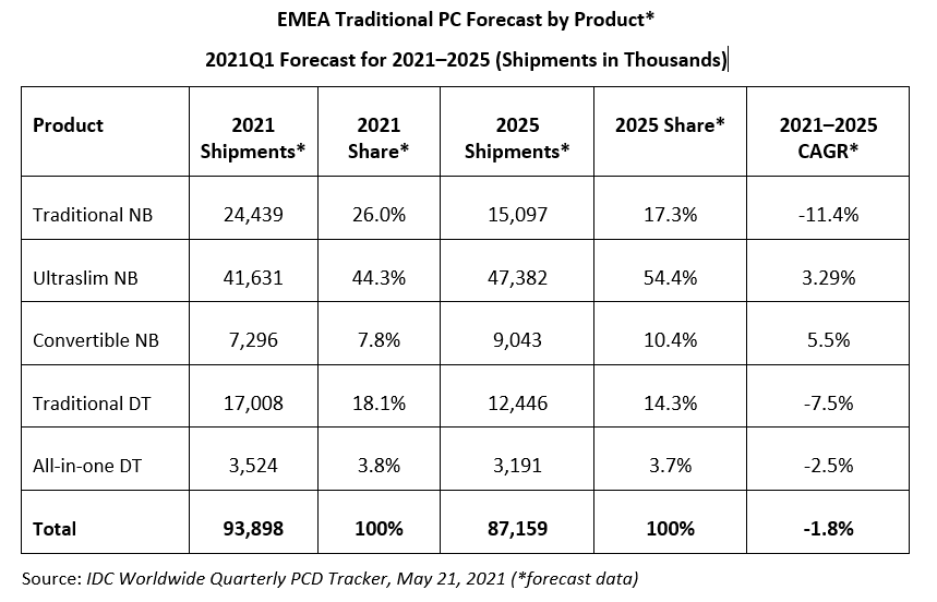 IDC-Prognose zum PC-Absatz in EMEA bis 2023 aus dem Mai 2021