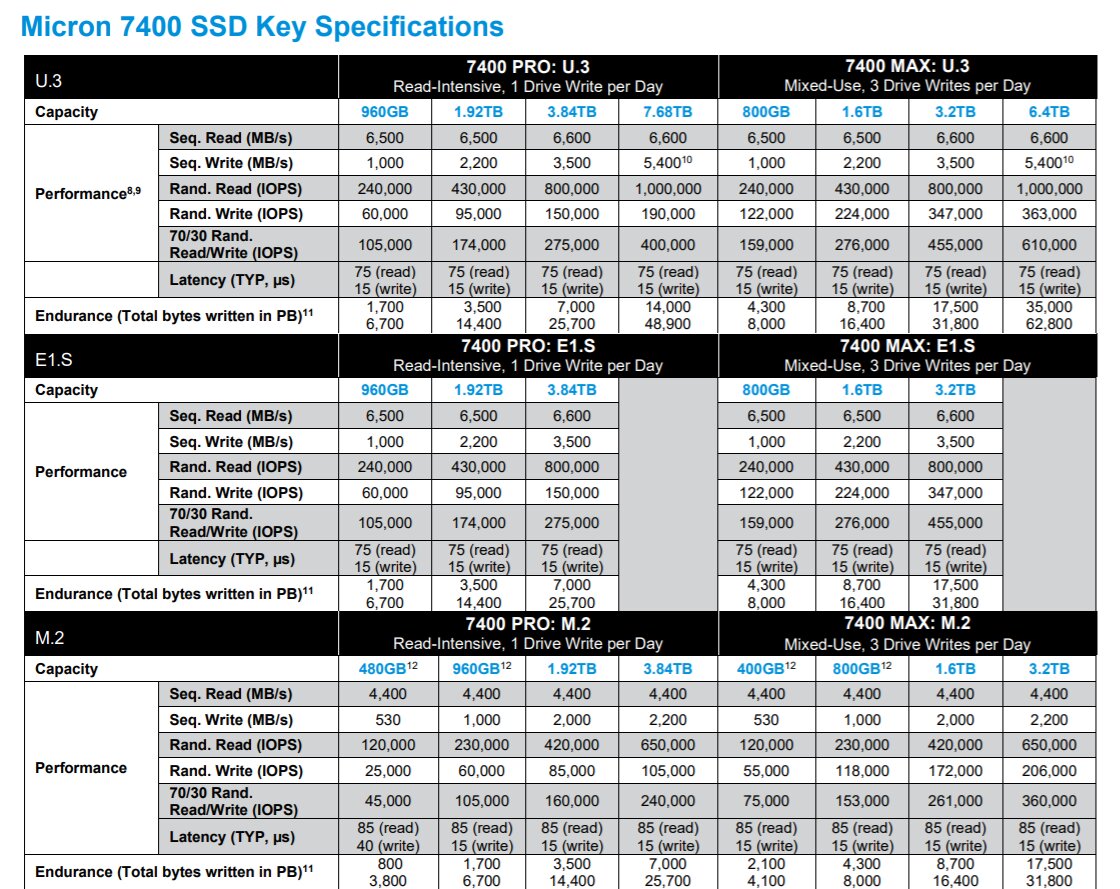 Spezifikationen der Micron 7400 SSD