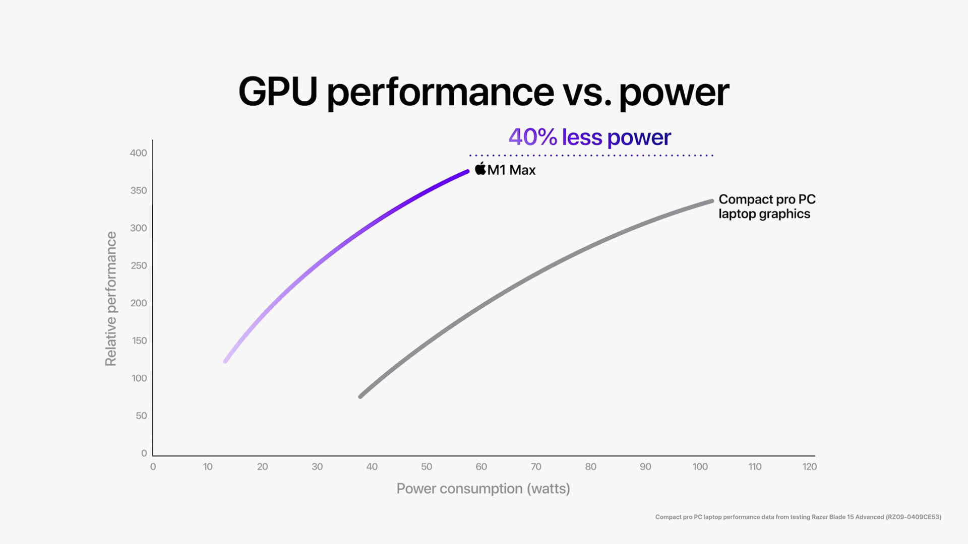 M1 Max GPU Performance vs. Power