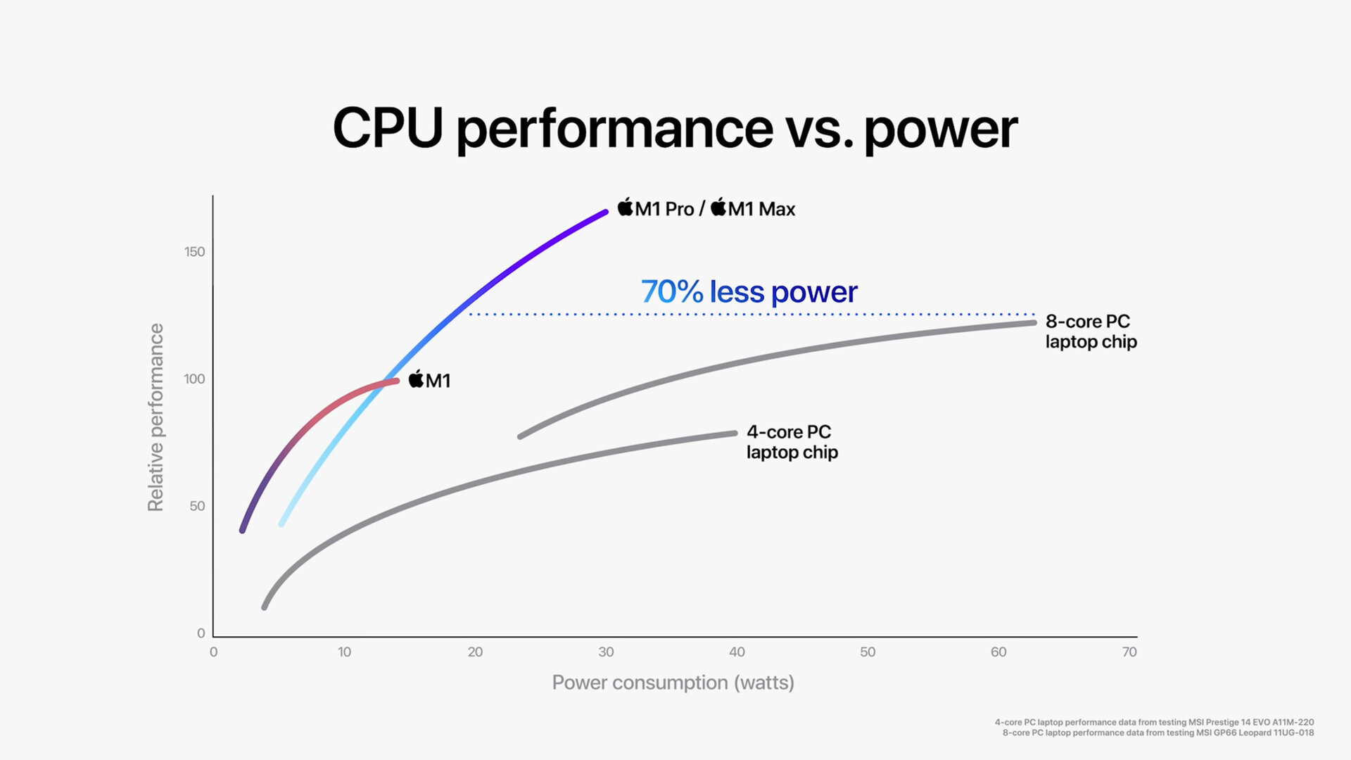 M1 Pro/Max CPU Performance vs. Power