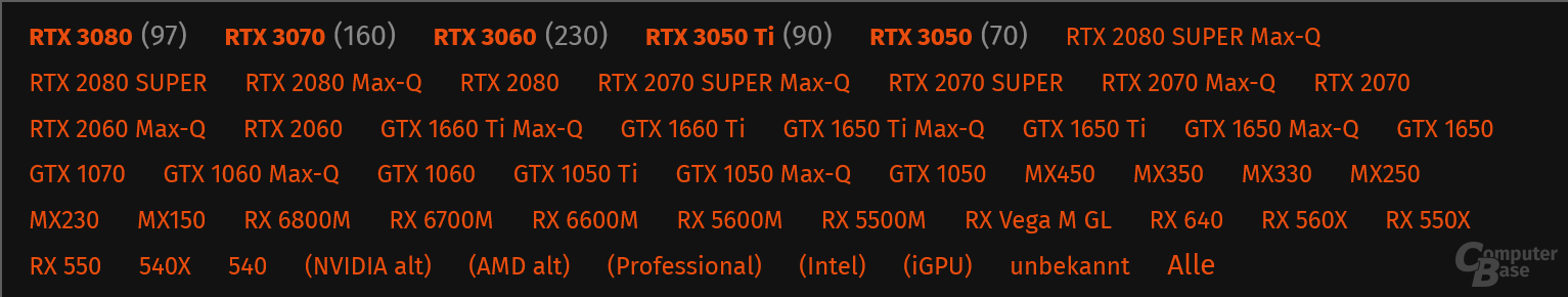 ...mit rund 650 Notebooks mit GeForce RTX 3000 Laptop GPU.