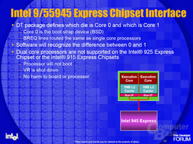 Businterface der Intel 945 und 955 Chipsätze
