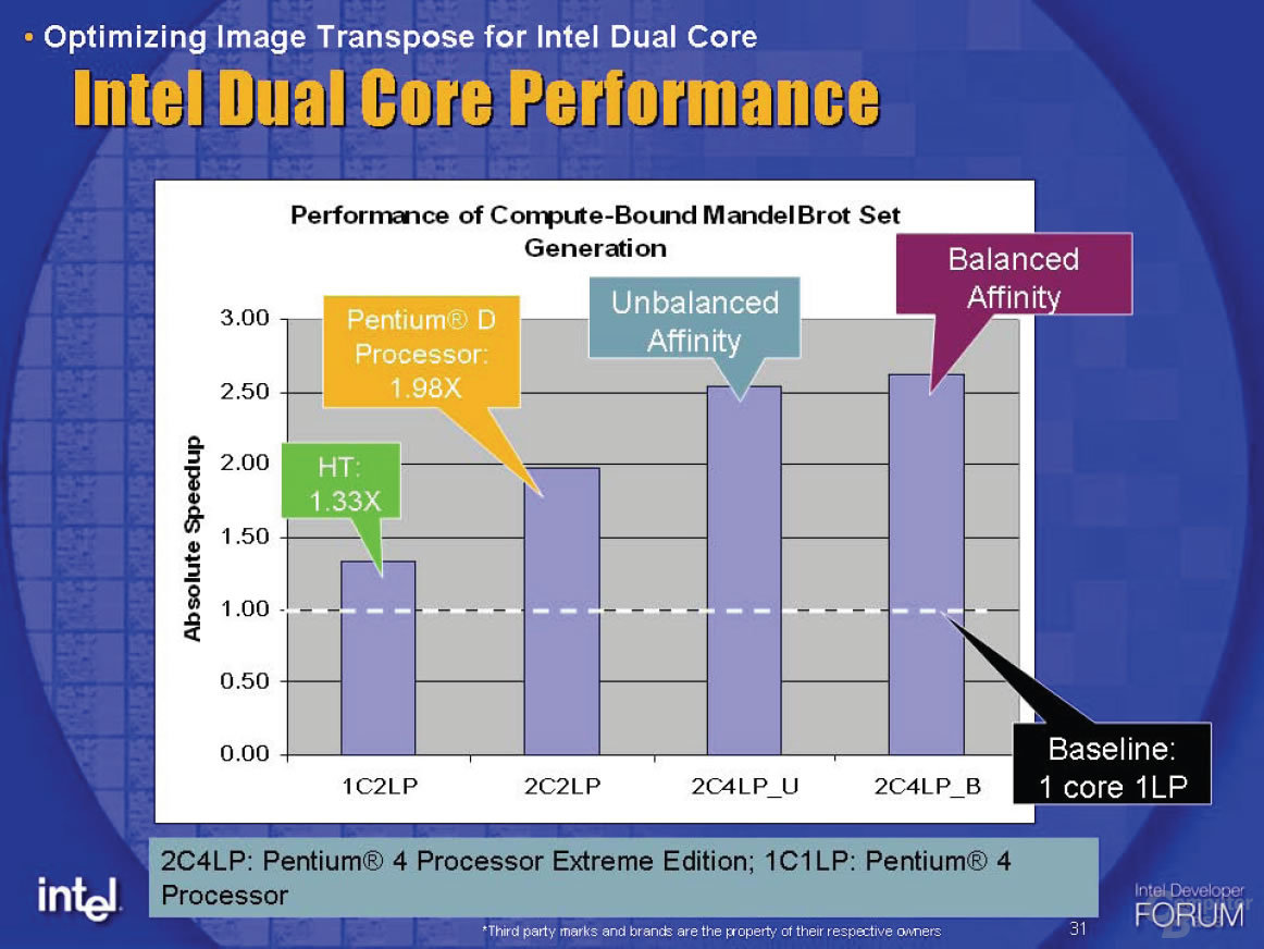 Intel Dual Core Performance