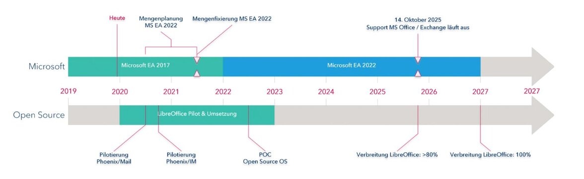 Fahrplan der Landesregierung von Microsoft hin zu Open Source