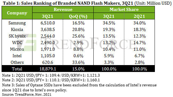 Umsatz und Marktanteile der NAND-Flash-Hersteller im 3. Quartal 2021