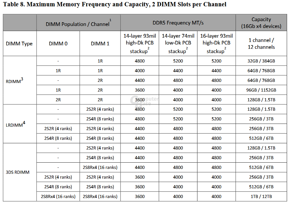 DDR5-5200 bei AMD Genoa