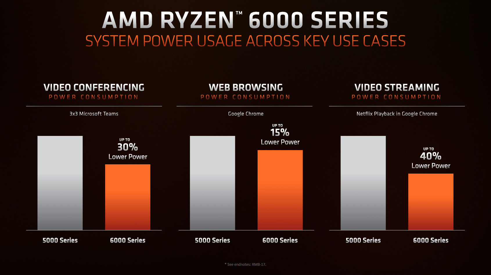 Diferencias de rendimiento entre Ryzen 6000 y Ryzen 5000