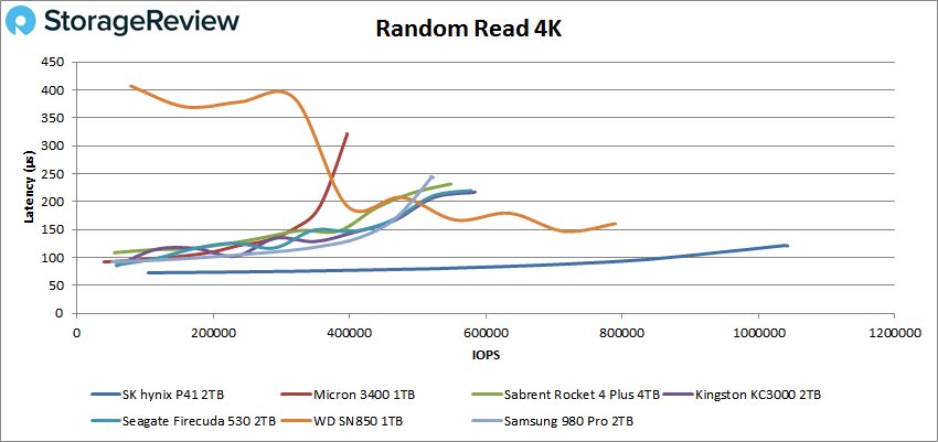 SK Hynix Platinum P41 Random Read 4K