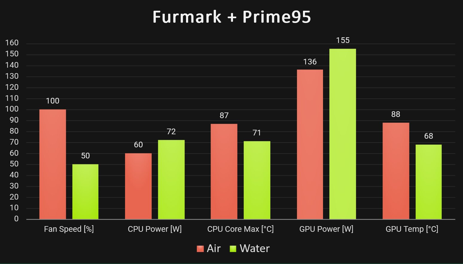 Lüfterdrehzahl (intern), Power und Temperaturen in Furmark + Prime95