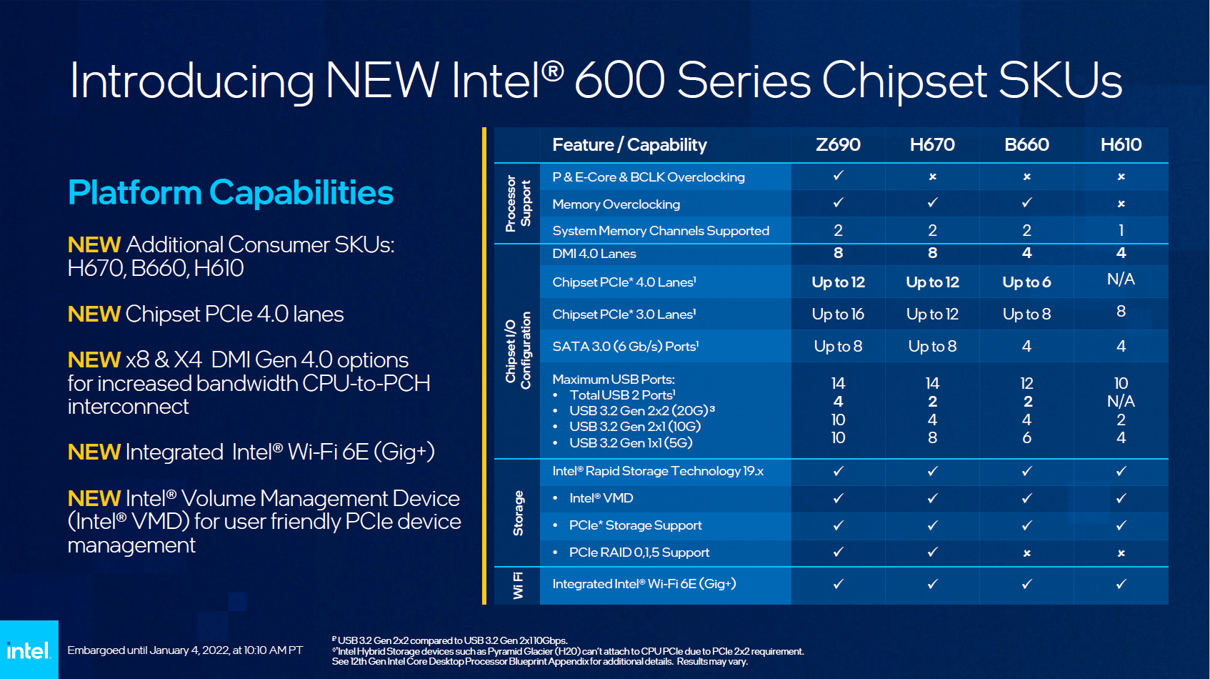 Die Chipsätze für Intel Core i-12000