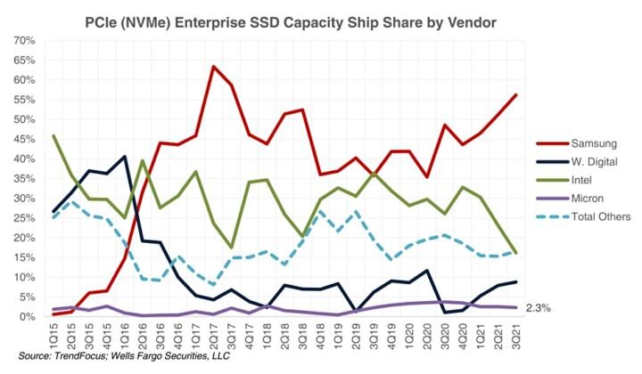 Marktanteile bei Enterprise-SSDs mit PCIe nach Speichervolumen