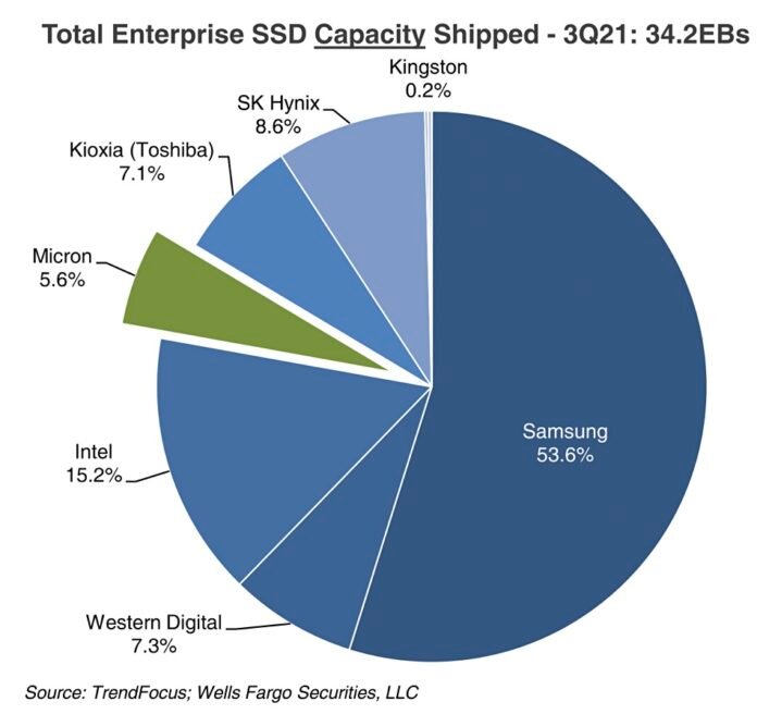 Marktanteile bei Enterprise-SSDs nach Speichervolumen im dritten Quartal 2021