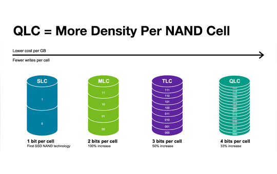 QLC-NAND speichert 4 Bit pro Zelle