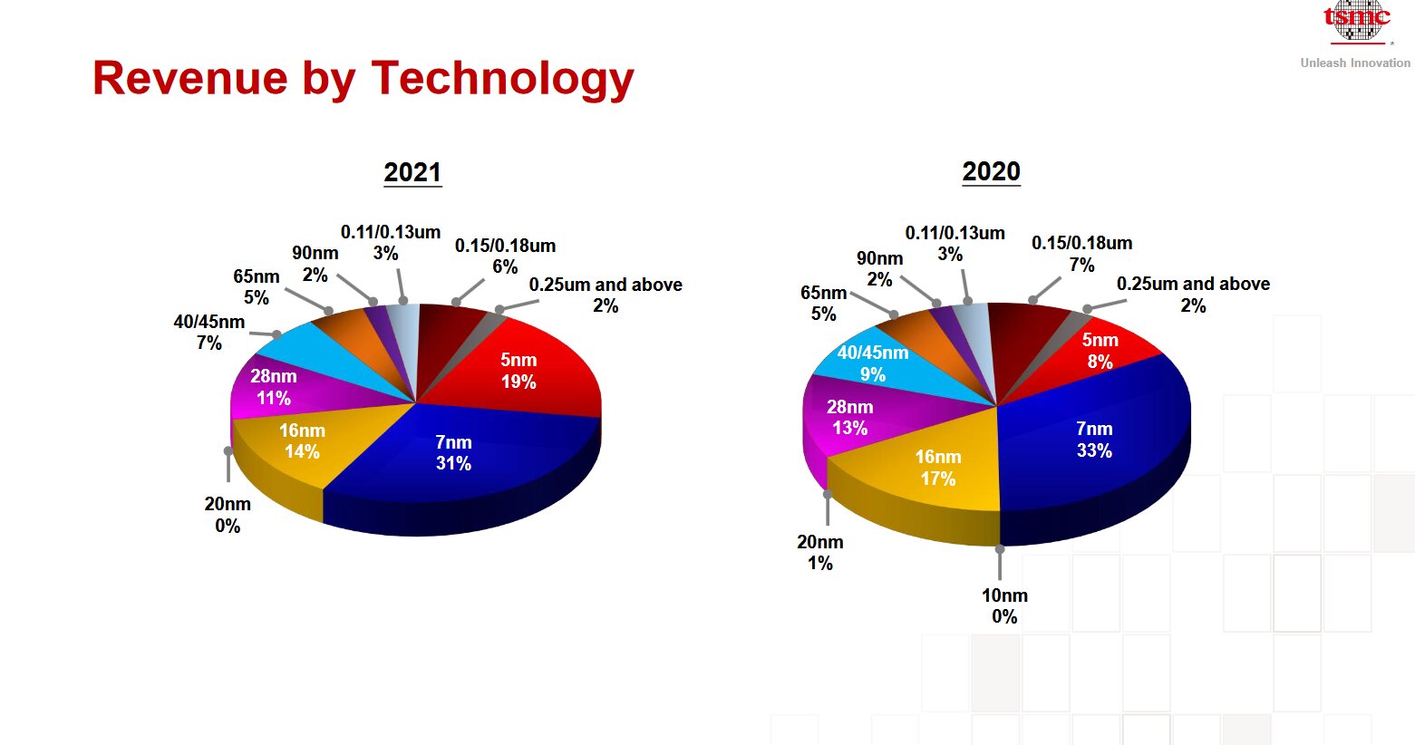 TSMCs Umsatz nach Technologiestufe in 2021
