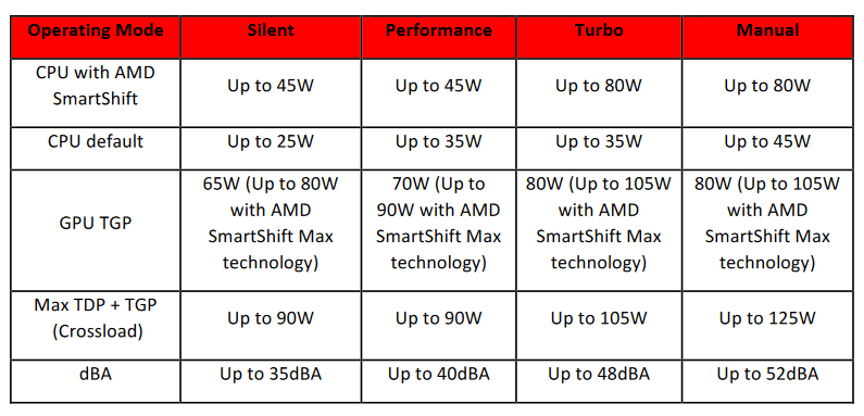 Asus ROG G14 und Modi für CPU und GPU