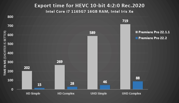 HEVC-Export auf Intel Iris Xe