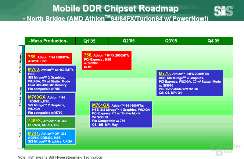 Mobile Chipsätze AMD