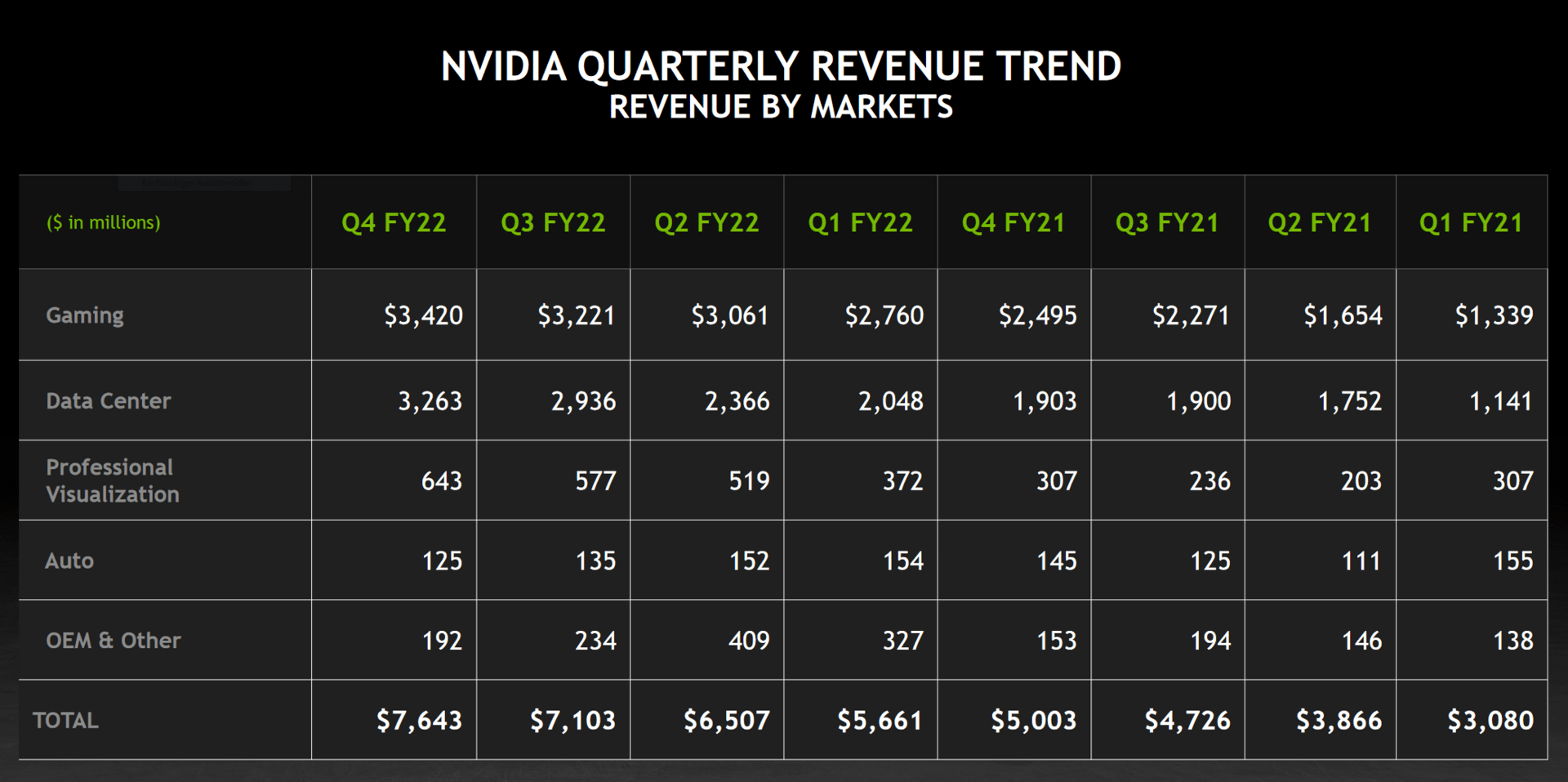 Quartalszahlen Nvidia schließt Rekordjahr mit 9,75 Mrd. USD Gewinn ab