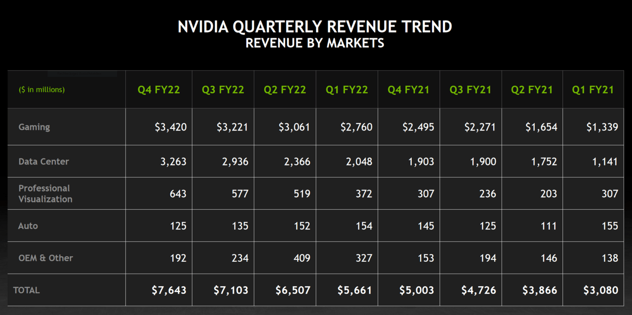 Quartalszahlen Nvidia schließt Rekordjahr mit 9,75 Mrd. USD Gewinn ab