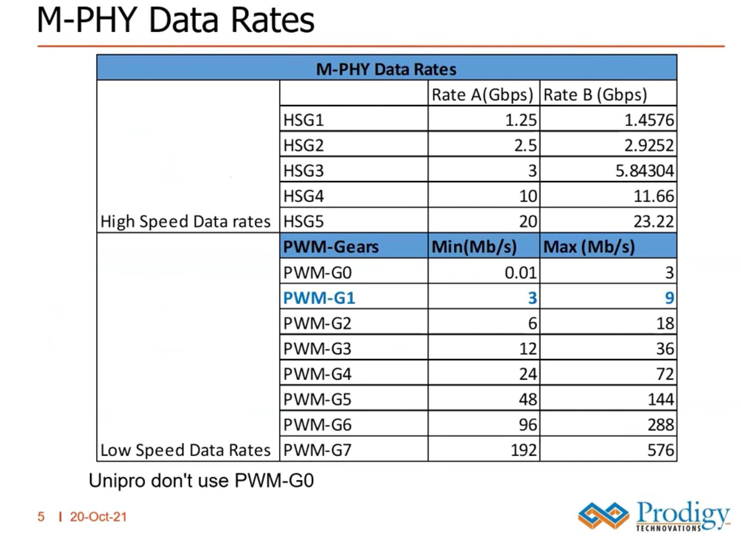 M-PHY: Datenraten bis High Speed Gear 5