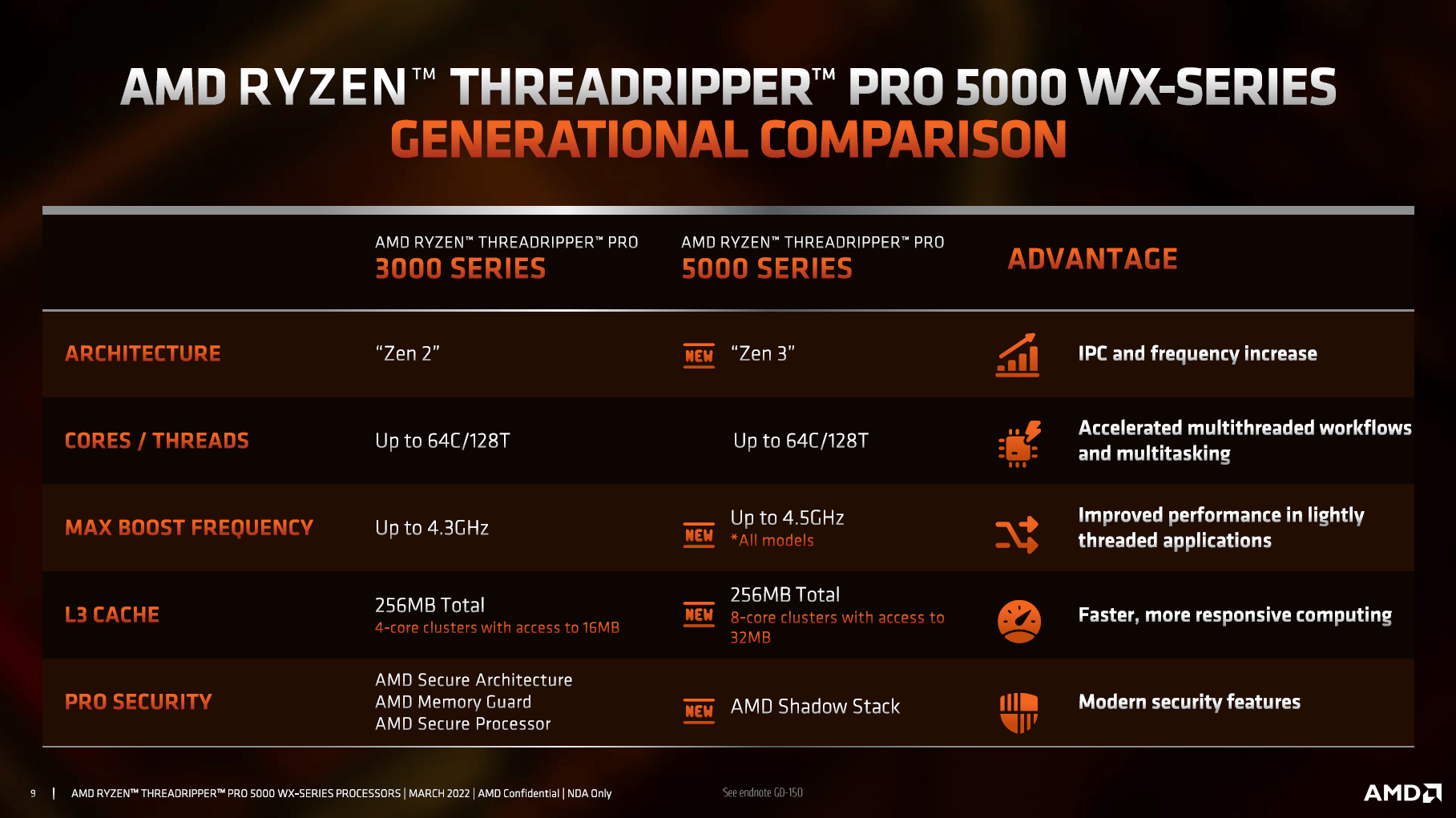 AMD Threadripper Pro 5000 za 3000