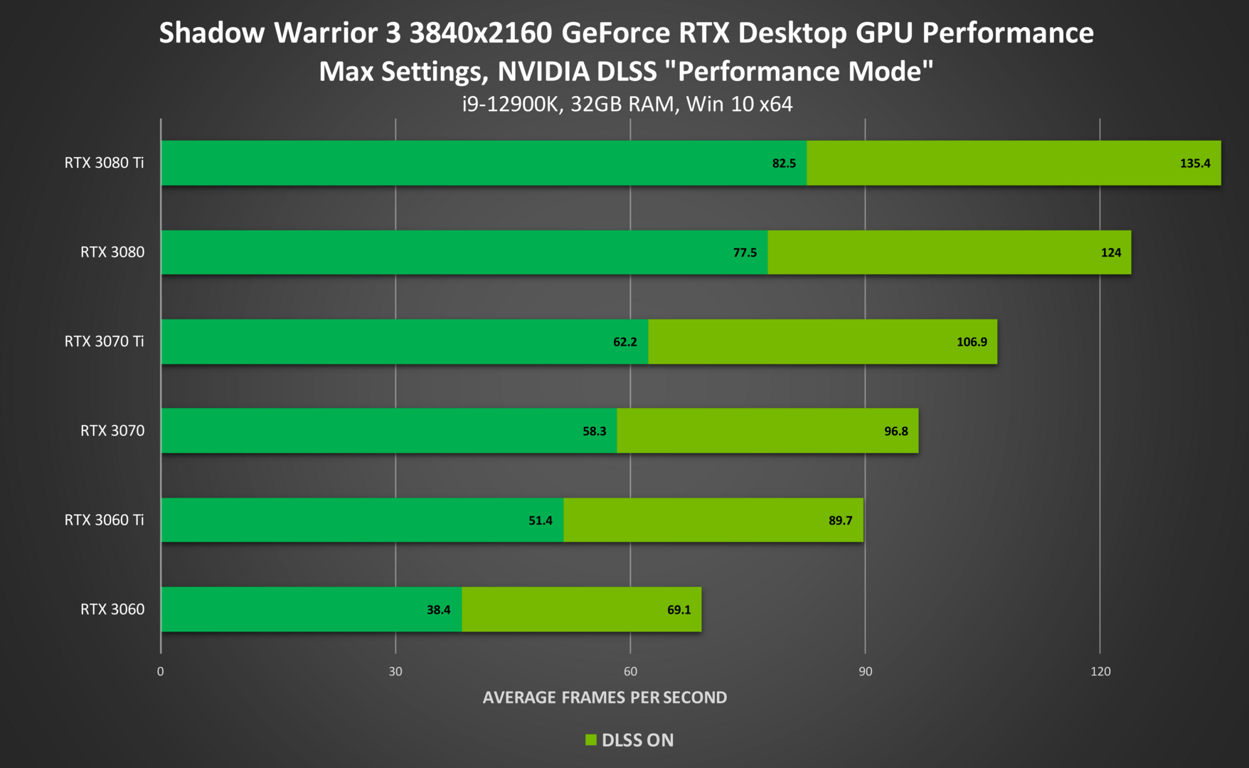 68 Prozent mehr FPS für Shadow Warrior 3 dank DLSS