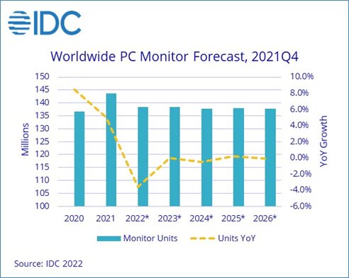 Prognose für den weltweiten Monitorabsatz bis 2026