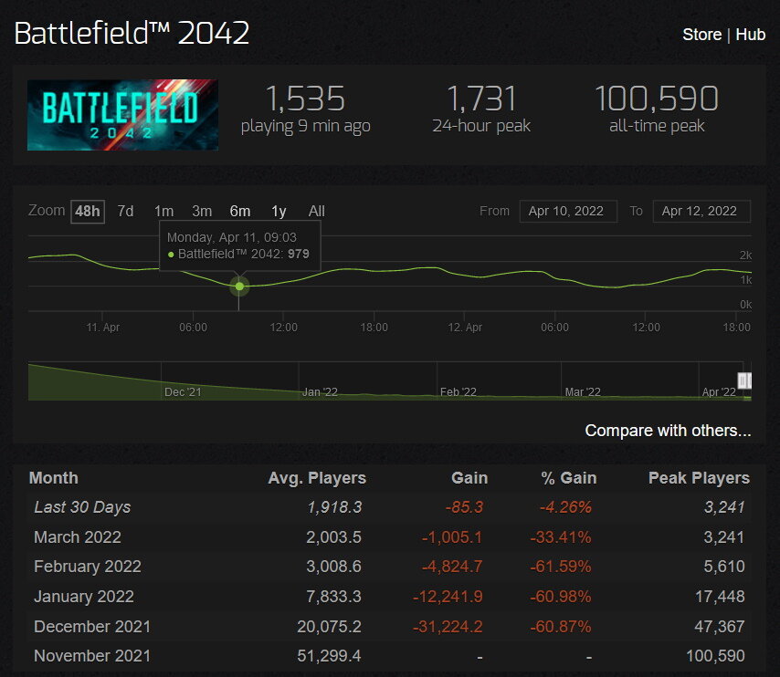 Battlefield 2042 player count continues to drop