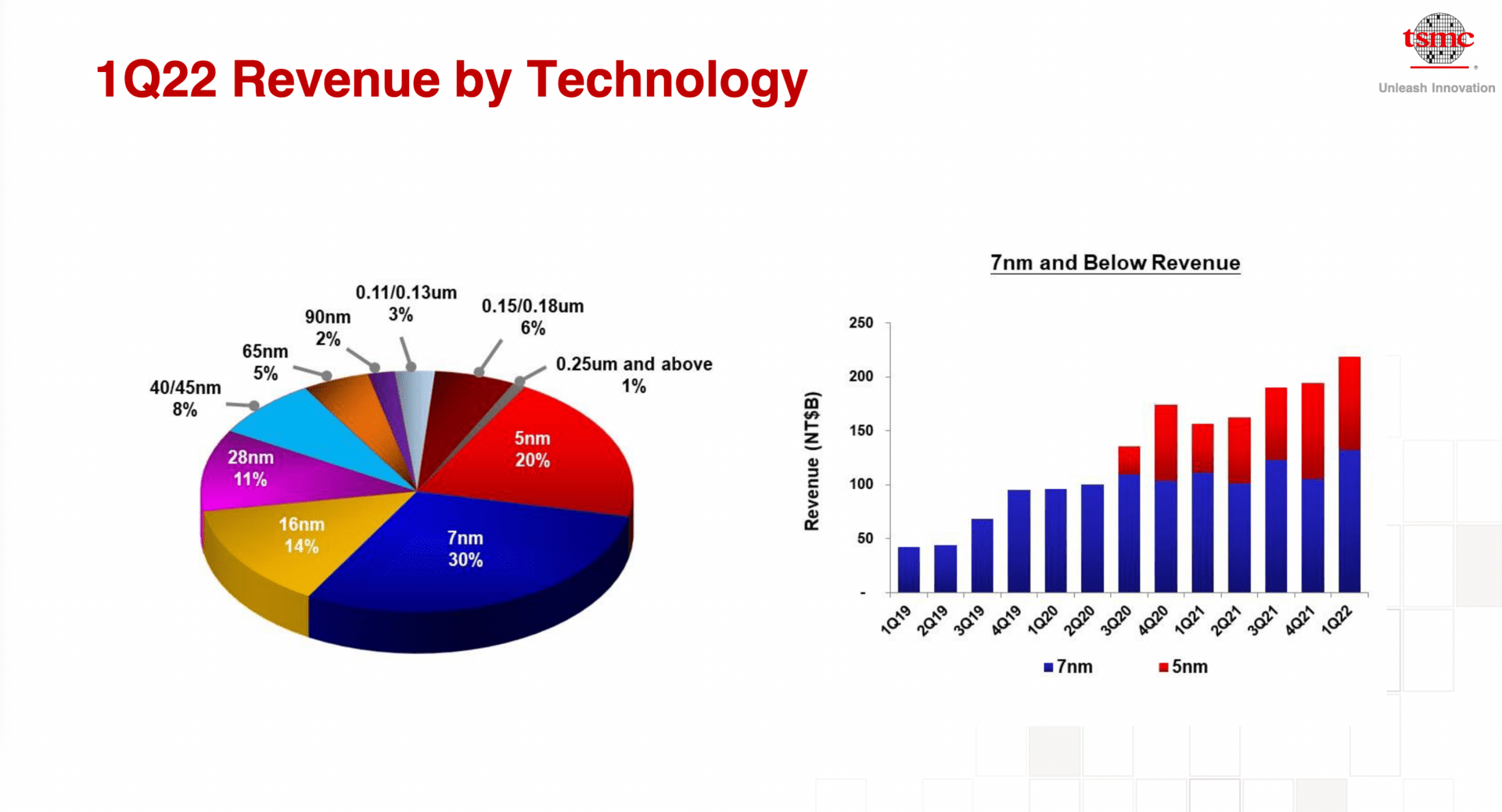 Revenue by technology level