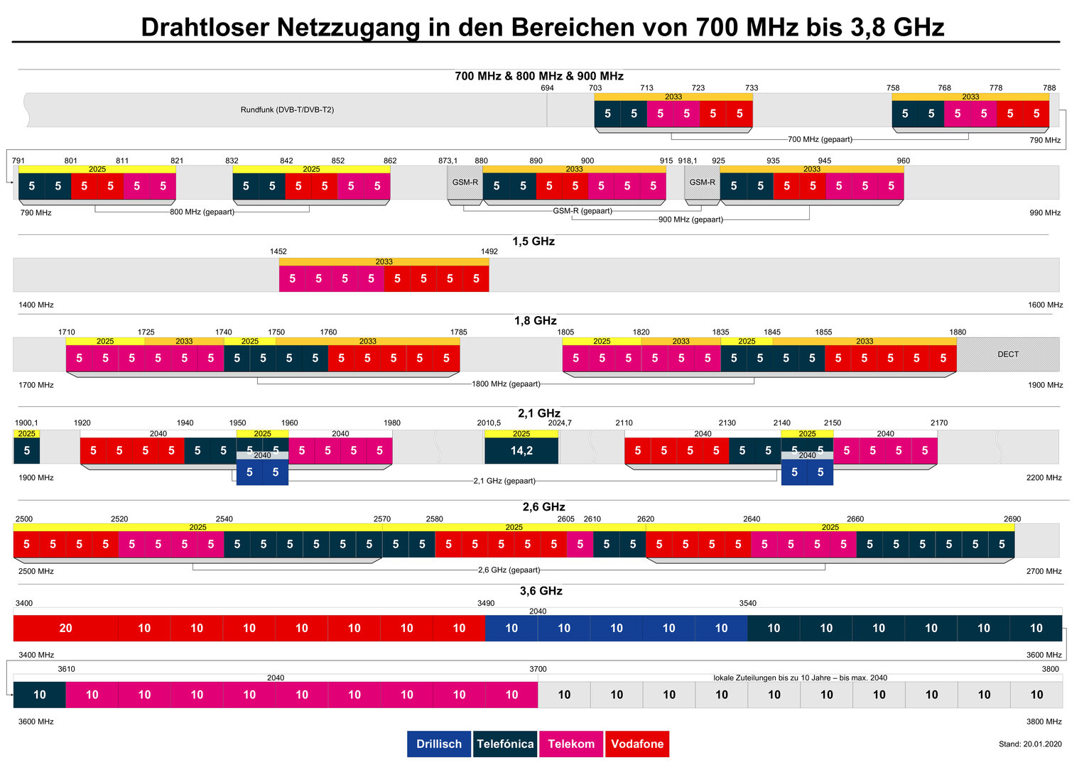 Derzeitige Mobilfunkfrequenzen in Deutschland