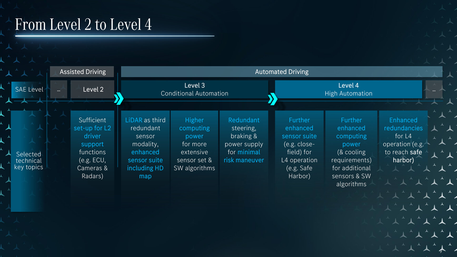 Die Unterschiede zwischen Level 2, Level 3 (Drive Pilot) und Level 4