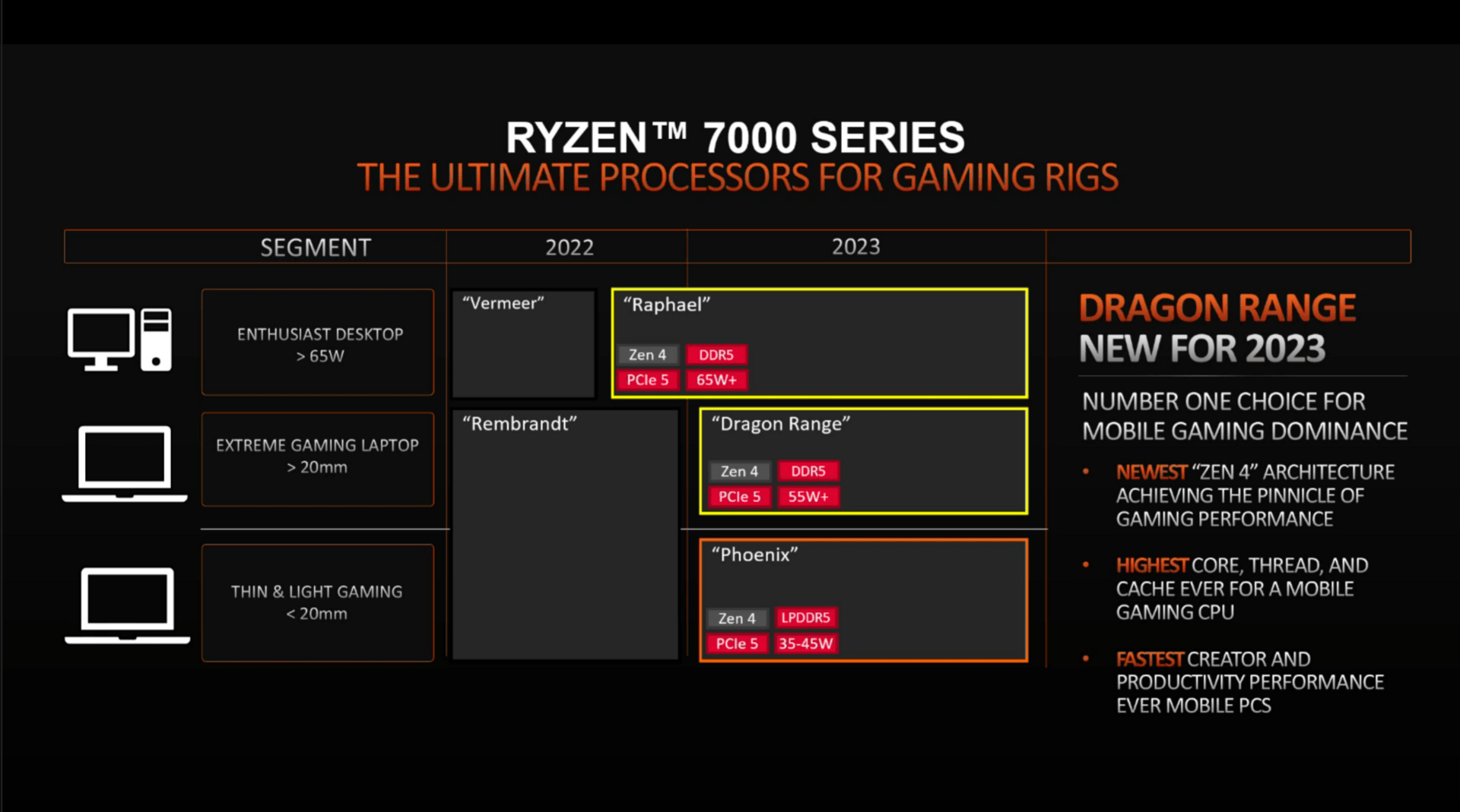 AMD mit Dragon Range und Phoenix