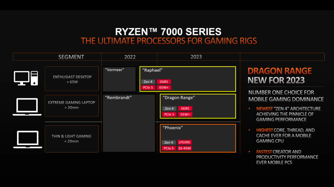 AMD Ryzen 7000 Mobile: Dragon Range und Phoenix mit mehr Zen-4-Kernen
