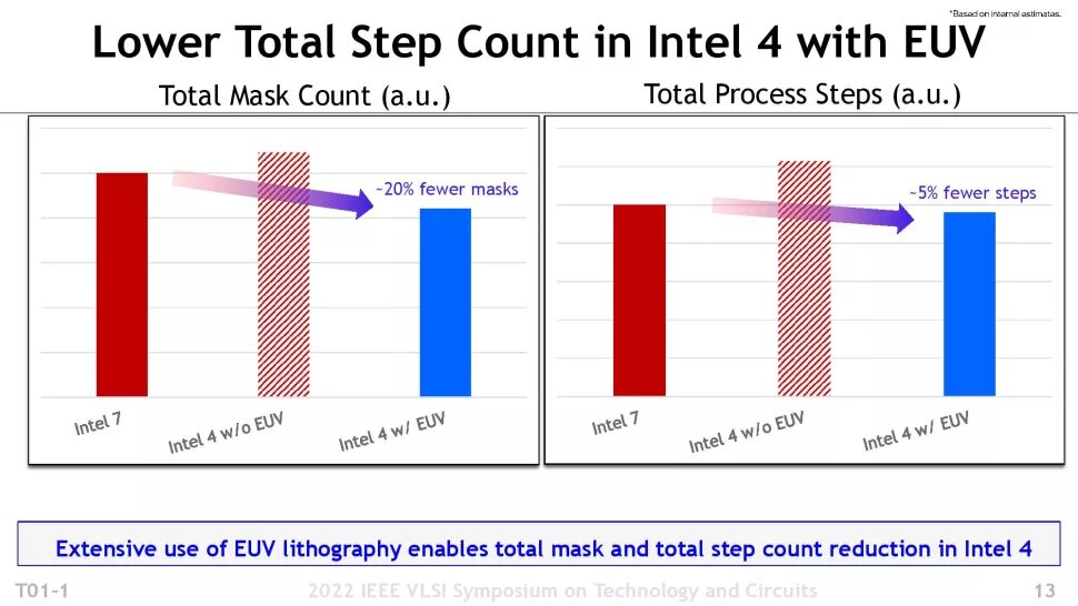 Intel-EUV vs. klassische Lithografie