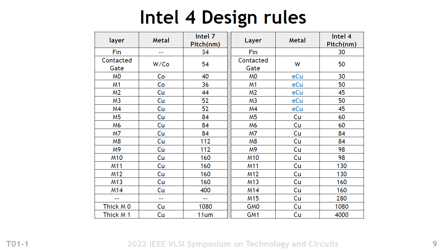 Designrichtlinien für Intel 4 mit EUV