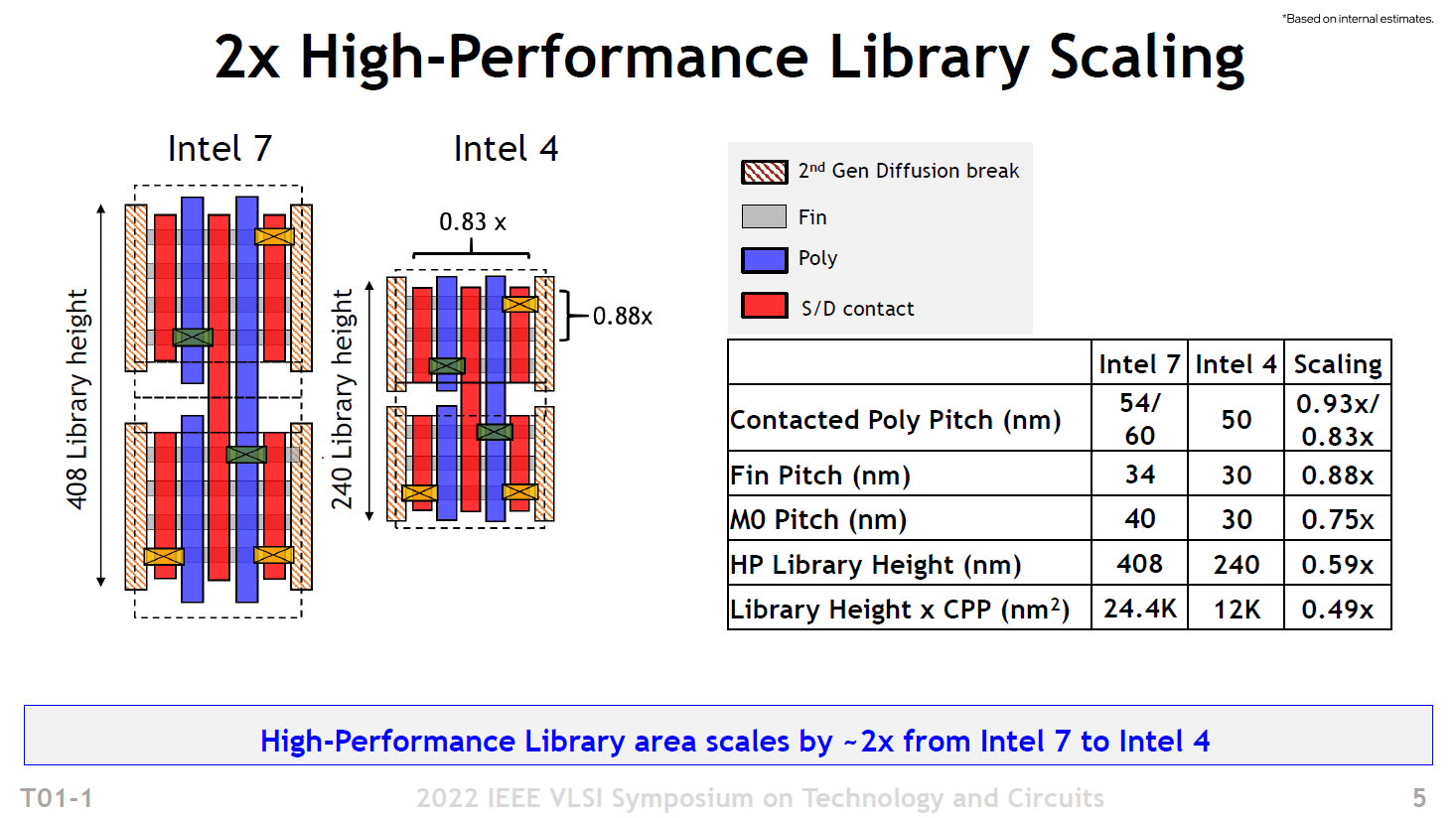 Skalierung von Intel 7 (10 nm) zu Intel 4 (7 nm)