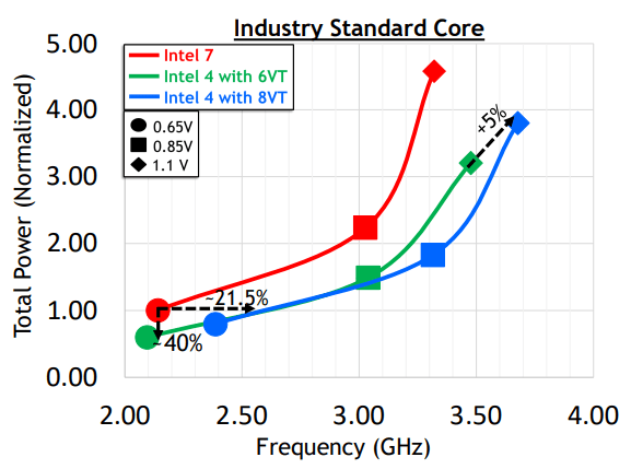 Intel 7 vs. Intel 4: Vorteile beim Verbrauch oder Leistung