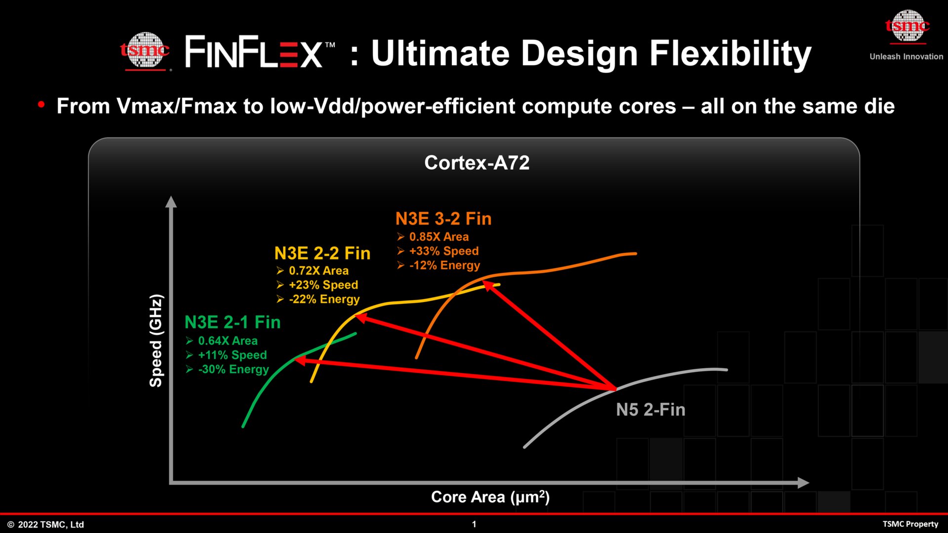 FinFlex sobre la operación N3E de TSMC